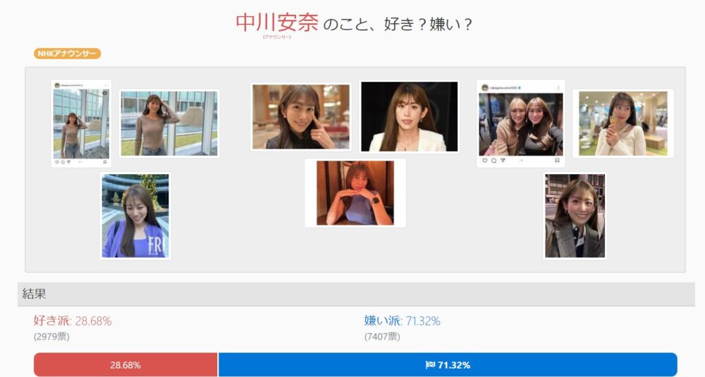 中川安奈に対する好き嫌いの割合を投票した結果